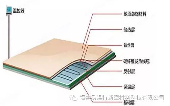 碳纤维地暖介绍(图1)